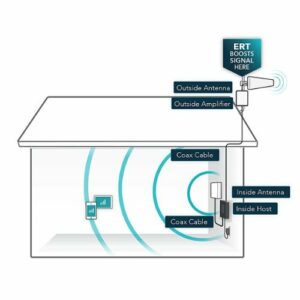 SureCall - Fusion4Home Max Cell Phone Signal Booster